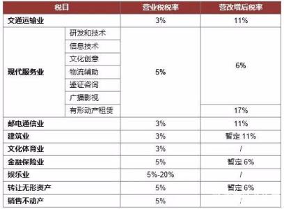 营改增对房地产业影响 营改增新政策营改增对房地产业有哪些影响