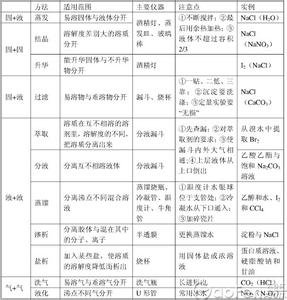 高一上册化学重点知识 高一上学期化学知识点