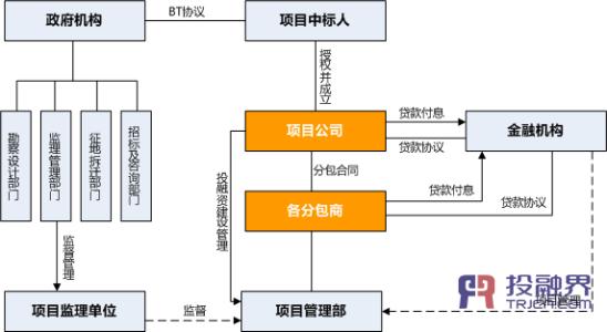 bt项目融资方案 bt项目融资方案步骤及比较