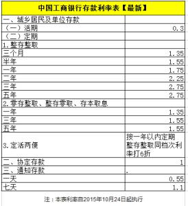 2016年定期存款利率表 工商银行2016年7月定期存款利率是多少