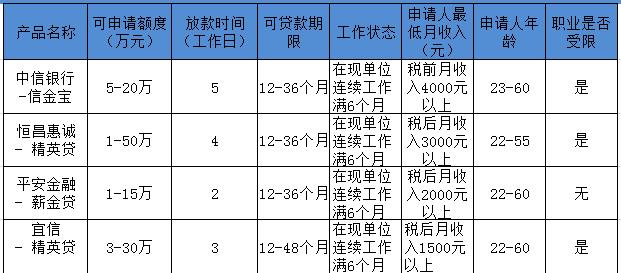 抵押贷款利率计算器 西安无抵押贷款流程是什么？贷款利率是多少