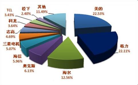 国产空调质量排名 今年国产空调质量排名有哪些？如何选购好用的空调？