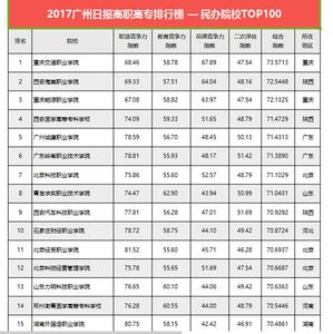 2016广东专科院校排名 2015-2016年中国专科院校最新排名