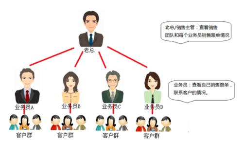 销售员如何找客户 销售员需要收集客户哪些信息