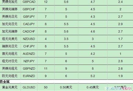 现货白银点差什么意思 什么是点差 点差的作用