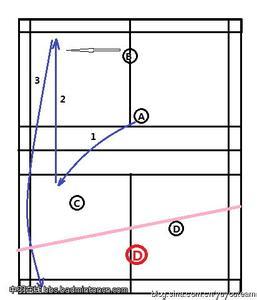 羽毛球双打站位 羽毛球单双打站位