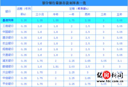 福州公积金贷款利率 2015年福州最新公积金贷款利率