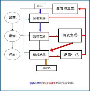 构建高效课堂实施方案 构建高效课堂七大关键词