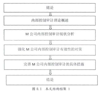 企业内部绩效审计 企业绩效审计论文，企业内部审计论文