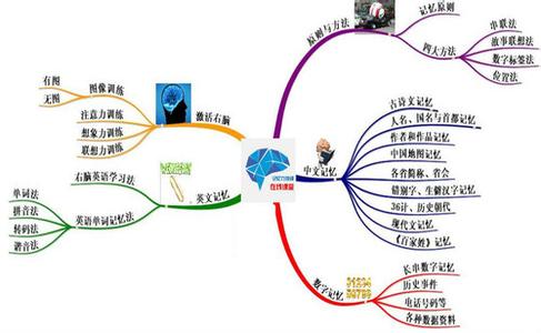 右脑记忆方法 激活右脑记忆的四大方法