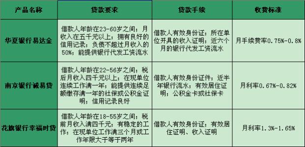 北京住宅抵押贷款资料 北京无抵押贷款怎么做？都需要什么资料