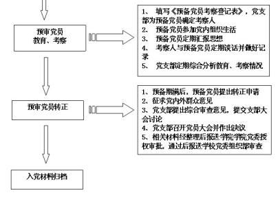 大学生入党流程 大学生入党流程与注意事项