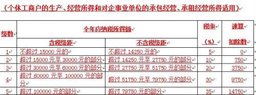 个体工商户个人所得税 个体工商户个人所得税成本如何计算