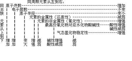 元素周期律知识点总结 高一化学元素周期律