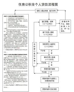 小产权房公积金贷款 买开福小产权房能用公积金贷款吗？流程是什么