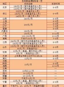 天津高温津贴发放标准 2015天津最新高温津贴标准