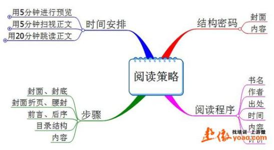 思维导图书 如何给一本书做思维导图