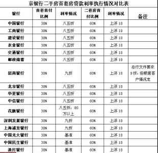 首套房贷款利率 首套房贷款利率是多少？首套房贷款利率表是怎样的？