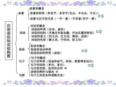 汉语语法结构 什么是汉语 汉语语法结构