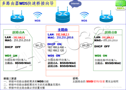 无线路由器的桥接方法 多个无线路由器的桥接方法