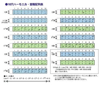 十孔布鲁斯口琴音阶图 10孔布鲁斯口琴音阶