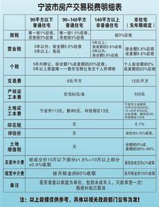 二手房买卖税费计算 二手房买卖税费有哪些？你不知道的二手房买卖税项