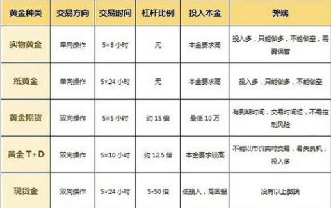 黄金投资知识大全 黄金投资知识