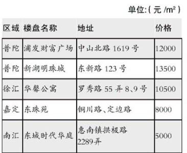 普陀区写字楼 普陀区租写字楼怎么找　租写字楼要提供什么证件吗