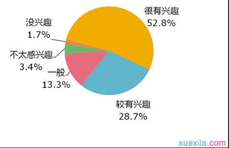 大学生创业状况调查 大学生创业状况的调查与分析 大学生创业方向是什么