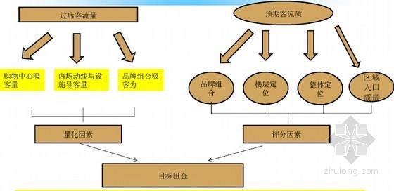 万达商业运营模式 商业地产运营模式