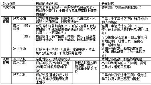 高中地理必考知识点 高三地理必考知识点