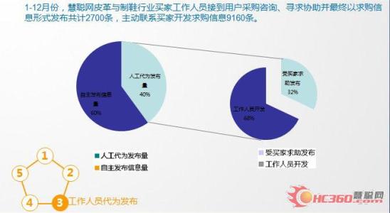 采购渠道 采购需要怎样的咨询渠道