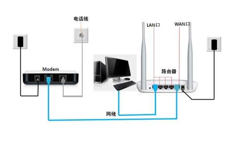 路由器怎么给电脑连接 路由器怎么连接电脑