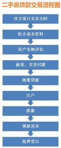 二手房贷款手续流程 二手房贷款流程是什么 怎样办理二手房贷款手续？