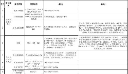 房屋交易有哪些费用 房屋交易费用有哪些？什么是房屋交易费用？