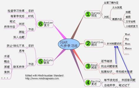 学习思维导图的方法