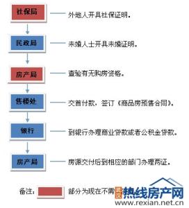 外地人申请北京自住房 外地人申请绵阳自住房流程是什么？要什么材料