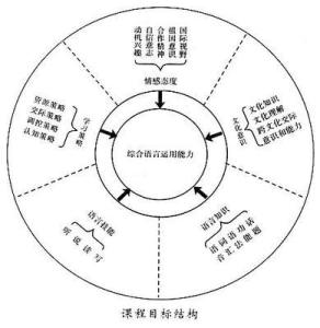 跨文化交际能力的培养 怎样培养英语的语言交际能力