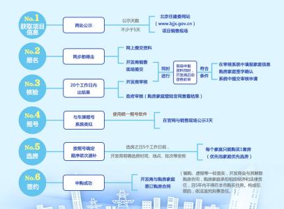 自住型商品房网上申购 青龙自住商品房在哪个网站查询？如何在网上查询