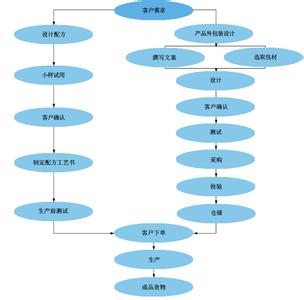 2016年新注册公司流程 2016注册化妆品公司流程