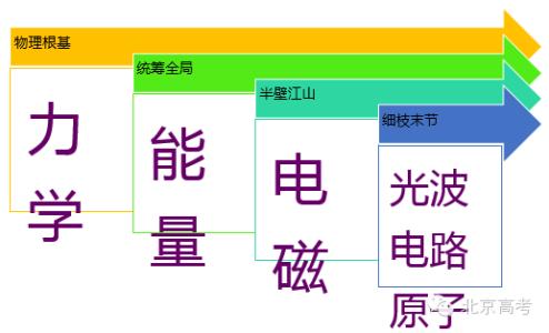 如何提高高中物理成绩 提高高中物理成绩的12个方法