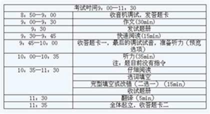 英语四级听力题型 英语四级听力题型攻略