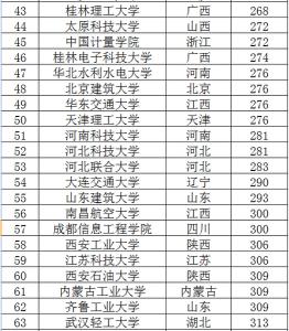 2016河南高考投档线 2015年河南高考全国大学投档线