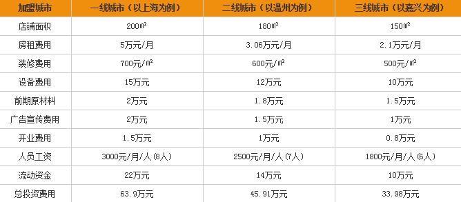 真一味石锅拌饭 真一味石锅拌饭加盟费多少钱