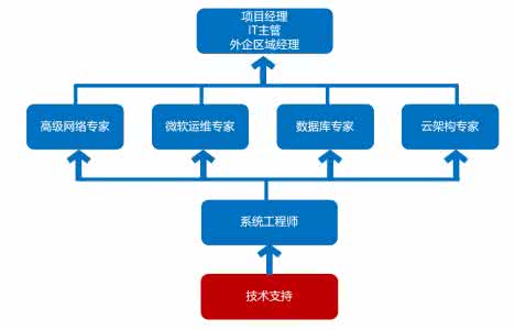 工程师职业生涯规划 售后技术支持个人职业规划 售后工程师职业生涯规划