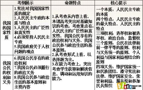 高考政治三轮复习方法总结