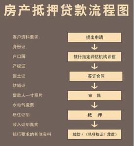 宁波房屋按揭所需材料 办理房屋按揭贷款流程 申请条件及所需材料