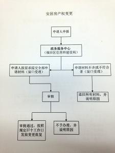 深圳安居房可以继承吗 继承安居房的流程是什么？继承安居房需要什么材料