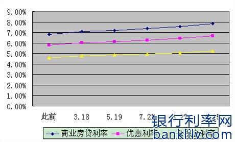 商业贷款利率计算器 商业贷款利率的计算