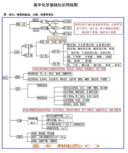 高中化学必考知识点 高中化学必考知识重点